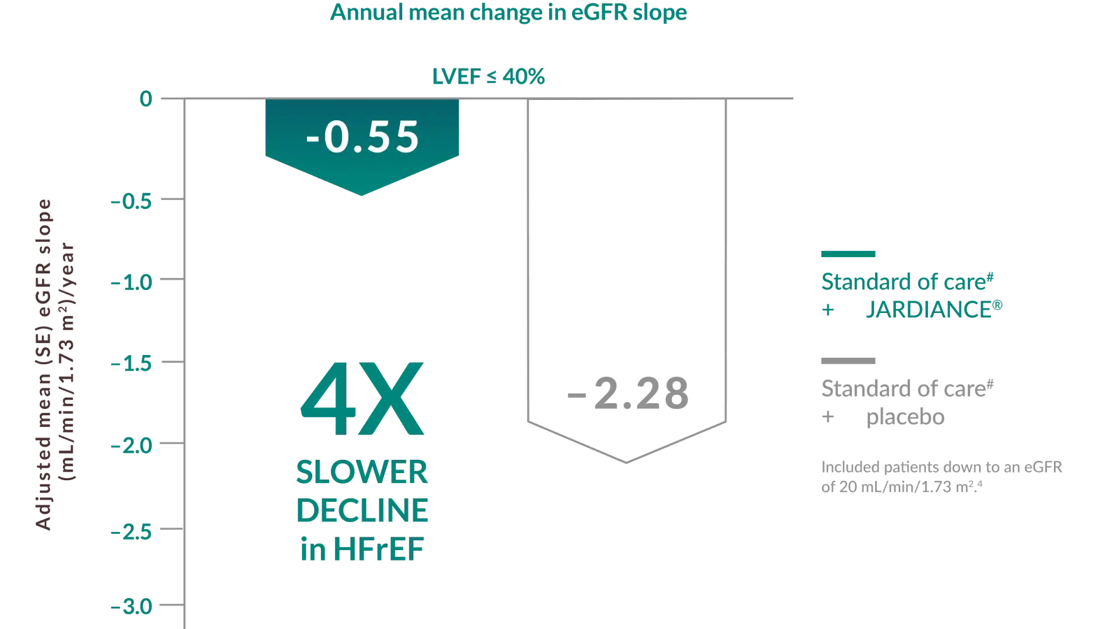 JARDIANCE®_protected_the_kidneys_by_slowing_the_decline_of_renal_function_over_time