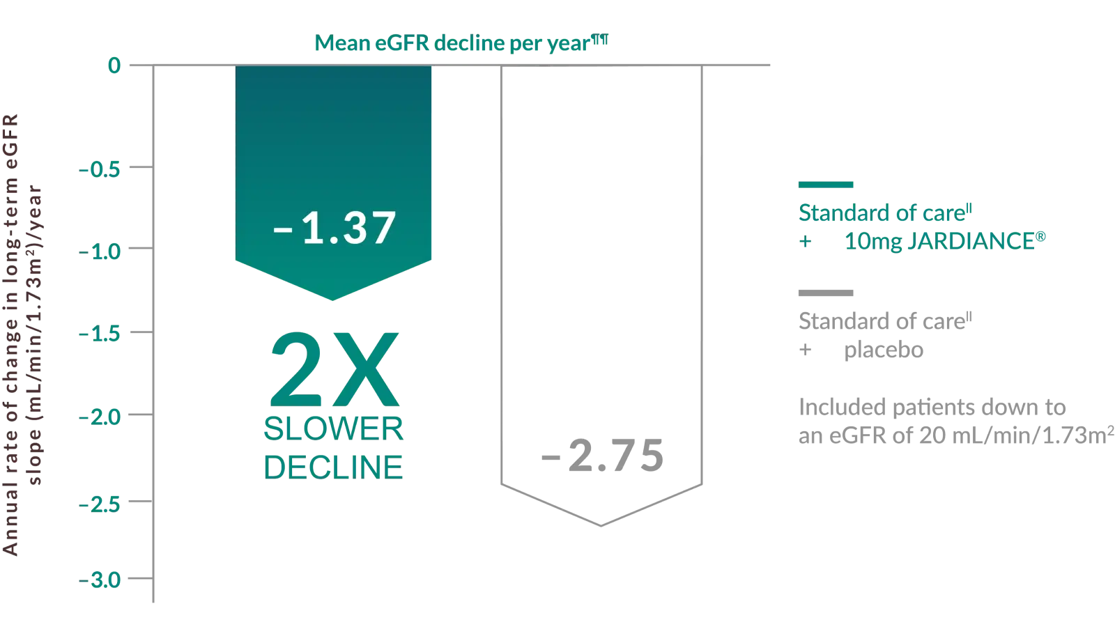 jardiance-protected-the-kidney-by-slowing-the-decline-of-renal-function-over-time